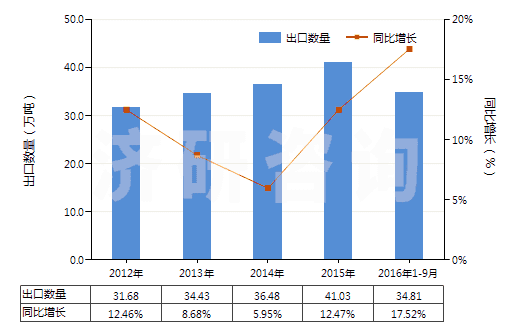 2012-2016年9月中國(guó)其他乙烯聚合物非泡沫塑料板、片、膜、箔等(HS39201090)出口量及增速統(tǒng)計(jì)